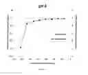 Fig. 07 - Selective removal of a protein from a mixture of proteins using activated carbon by adjusting solution conditions