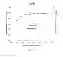 Fig. 08 - Selective removal of a protein from a mixture of proteins using activated carbon by adjusting solution conditions