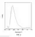 Fig. 03 - Phosphor compositions and lighting apparatus thereof