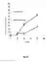 Fig. 15 - IKAROS INHIBITION TO AUGMENT ADOPTIVE T CELL TRANSFER