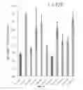 Fig. 14 - Tissue specific reduction of lignin