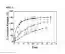 Fig. 04 - Albumin conjugated temperature and pH-sensitive multi-block copolymer, a method of preparation thereof and drug delivery system using the same