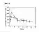 Fig. 07 - Albumin conjugated temperature and pH-sensitive multi-block copolymer, a method of preparation thereof and drug delivery system using the same