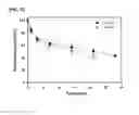 Fig. 13 - Albumin conjugated temperature and pH-sensitive multi-block copolymer, a method of preparation thereof and drug delivery system using the same