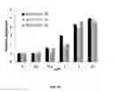 Fig. 10 - LNA antisense oligonucleotides for the modulation of Myc expression