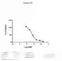 Fig. 68 - Polypeptides that bound to IL-23 receptor and inhibit binding of IL-23 and cell signaling thereof