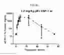 Fig. 11 - CSF1 THERAPEUTICS