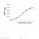 Fig. 04 - Method for culturing mammalian cells to improve recombinant protein production