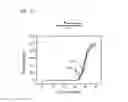 Fig. 15 - Methods and Kits for Detecting Nucleic Acid Mutants in Wild-Type Populations