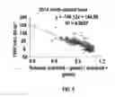 Fig. 10 - Method of predicting crop yield loss due to N-deficiency