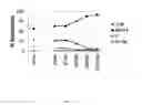 Fig. 03 - Transient Protection of Hematopoietic Stem and Progenitor Cells Against Ionizing Radiation