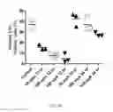 Fig. 13 - Transient Protection of Hematopoietic Stem and Progenitor Cells Against Ionizing Radiation
