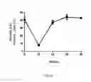 Fig. 14 - Transient Protection of Hematopoietic Stem and Progenitor Cells Against Ionizing Radiation