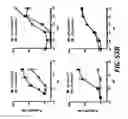 Fig. 20 - DIRECTED IMMUNE STIMULATION