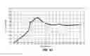 Fig. 13 - ZONE COATED CATALYTIC SUBSTRATES WITH PASSIVE NOX ADSORPTION ZONES