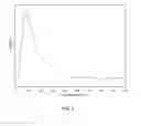Fig. 03 - Method of transforming biomass into lactic acid with modified beta zeolites
