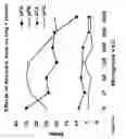 Fig. 26 - Method for altering the binding specificity of plasma proteins by oxidation
