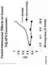 Fig. 28 - Method for altering the binding specificity of plasma proteins by oxidation