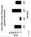 Fig. 32 - Method for altering the binding specificity of plasma proteins by oxidation