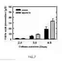 Fig. 09 - Enhanced itaconic acid production in with increased expression