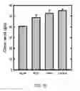 Fig. 19 - Enhanced itaconic acid production in with increased expression