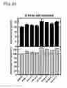 Fig. 28 - Enhanced itaconic acid production in with increased expression
