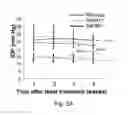 Fig. 08 - Methods for preserving the viability of retinal ganglion cells in patients with glaucoma by an anti-TNF receptor 2 (anti-TNFR2) antibody