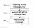 Fig. 01 - Portable electronic device and message processing method therefor