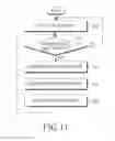 Fig. 11 - Method of controlling display of electronic device and electronic device