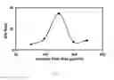 Fig. 03 - System and method of delicate membrane condensed phase membrane introduction mass spectrometry (CP-MIMS)