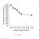 Fig. 14 - METHOD FOR IMPROVING THE OXYGEN-RELEASING ABILITY OF HEMOGLOBIN TO ORGANS AND PERIPHERAL TISSUES IN HUMAN BODIES AND A MEDICATION THEREOF