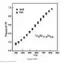 Fig. 32 - Thermoelectric materials synthesized by self-propagating high temperature synthesis process and methods thereof