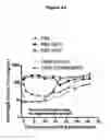 Fig. 18 - RAPID CLEARANCE OF ANTIGEN COMPLEXES USING NOVEL ANTIBODIES