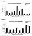 Fig. 12 - Means and methods for influencing the stability of antibody producing cells