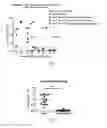 Fig. 05 - Methods and compositions for attenuating anti-viral transfer vector immune responses