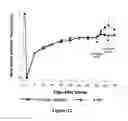 Fig. 16 - METHODS FOR TREATING A STROKE-RELATED SENSORIMOTOR IMPAIRMENT USING AMINOPYRIDINES