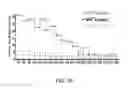 Fig. 32 - SMN2 element 1 antisense compositions and methods and uses thereof