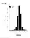 Fig. 15 - Method for determining agent capacity to alter pH using poly dA nucleic acid switches