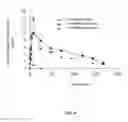 Fig. 05 - Slow and controlled released liposomal gel composition comprising hypoglycemic active ingredient and method of preparing thereof