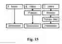 Fig. 15 - Pharmaceutical compositions resistant to abuse