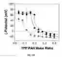 Fig. 38 - Ionically crosslinked polyelectrolytes as underwater adhesives as controlled release vehicles