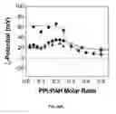 Fig. 46 - Ionically crosslinked polyelectrolytes as underwater adhesives as controlled release vehicles