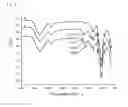 Fig. 04 - The preparation of N-halamine antibacterial materials based on cyanuric chloride