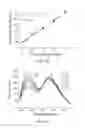 Fig. 33 - Fluorescence detection of cysteine and homocysteine