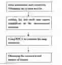 Fig. 01 - PRCA-based method and system for dynamically re-establishing PET image