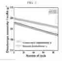 Fig. 06 - METHOD OF MANUFACTURING CATHODE ACTIVE MATERIAL FOR LITHIUM SECONDARY BATTERY AND LITHIUM SECONDARY BATTERY MANUFACTURED USING THE SAME
