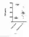 Fig. 12 - Compositions containing platelet contents