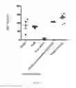 Fig. 14 - Compositions containing platelet contents