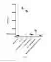 Fig. 32 - Compositions containing platelet contents