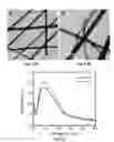 Fig. 13 - Silver nanowires, methods of making silver nanowires, core-shell nanostructures, methods of making core-shell nanostructures, core-frame nanostructures, methods of making core-frame nanostructures
